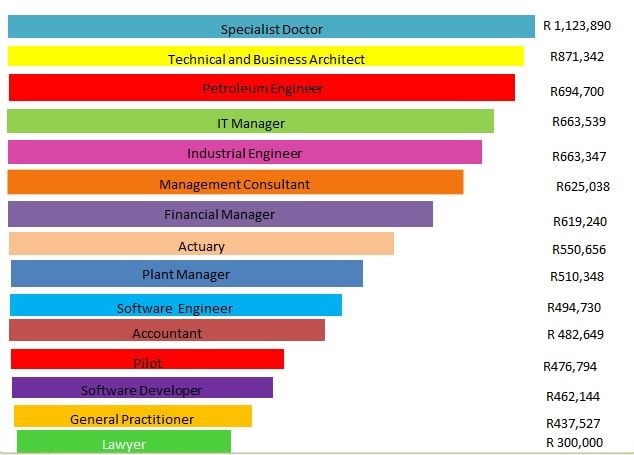 10 careers with lot of money in South Africa